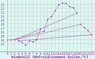 Courbe du refroidissement olien pour Sallanches (74)