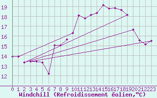 Courbe du refroidissement olien pour Schauenburg-Elgershausen