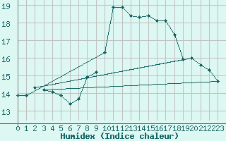 Courbe de l'humidex pour Mumbles