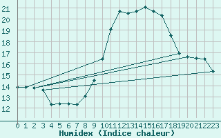 Courbe de l'humidex pour Douzens (11)