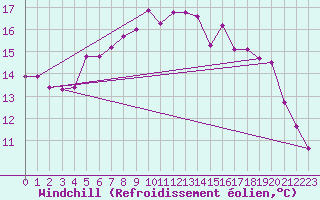 Courbe du refroidissement olien pour Holmon