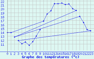 Courbe de tempratures pour La Bresse (88)