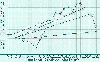Courbe de l'humidex pour Dijon / Longvic (21)