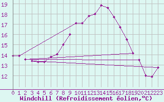 Courbe du refroidissement olien pour Boltigen