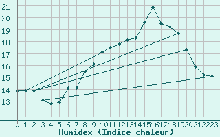 Courbe de l'humidex pour Oviedo