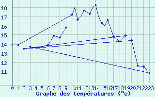 Courbe de tempratures pour Islay