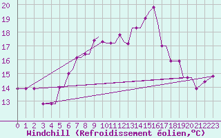 Courbe du refroidissement olien pour Kos Airport