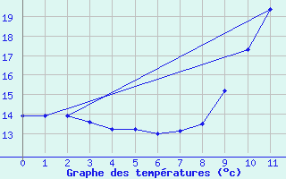 Courbe de tempratures pour Bainghen (62)