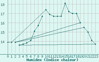 Courbe de l'humidex pour Kahl/Main