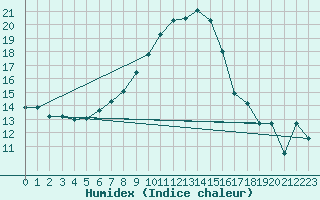 Courbe de l'humidex pour Weihenstephan