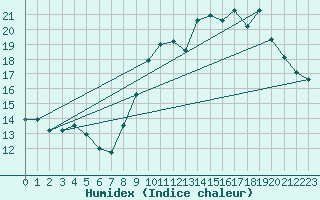 Courbe de l'humidex pour Cambrai / Epinoy (62)