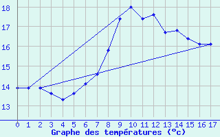 Courbe de tempratures pour Chivenor