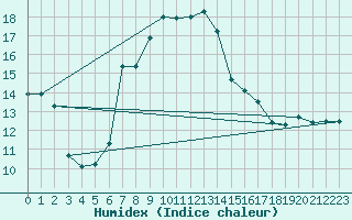 Courbe de l'humidex pour Visp