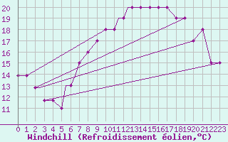 Courbe du refroidissement olien pour Mildenhall Royal Air Force Base