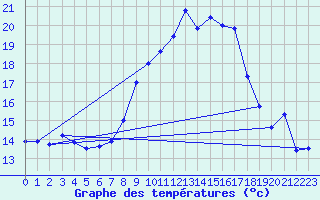 Courbe de tempratures pour Bremervoerde