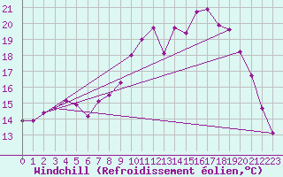 Courbe du refroidissement olien pour Boulogne (62)