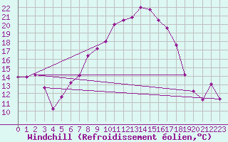 Courbe du refroidissement olien pour Viseu