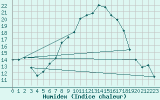 Courbe de l'humidex pour Viseu