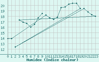 Courbe de l'humidex pour Le Touquet (62)