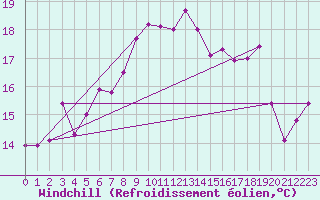 Courbe du refroidissement olien pour Falsterbo A