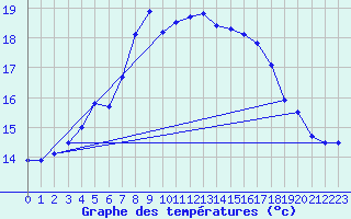 Courbe de tempratures pour Holmon