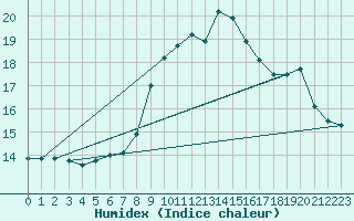 Courbe de l'humidex pour Saint-Igneuc (22)