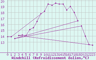 Courbe du refroidissement olien pour Marknesse Aws