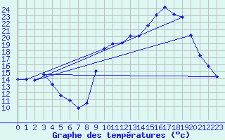 Courbe de tempratures pour Hohrod (68)