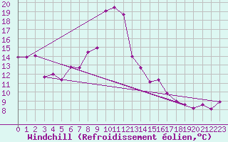 Courbe du refroidissement olien pour Oviedo
