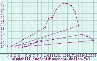 Courbe du refroidissement olien pour Bolzano