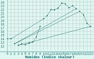 Courbe de l'humidex pour Dinard (35)