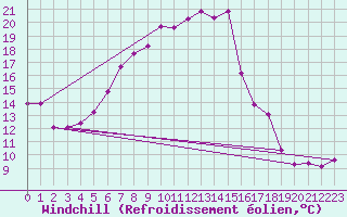 Courbe du refroidissement olien pour Manston (UK)