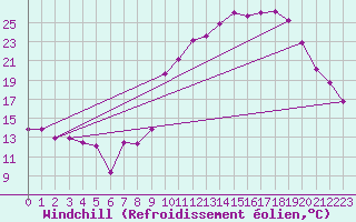 Courbe du refroidissement olien pour Chatelus-Malvaleix (23)