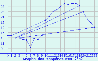 Courbe de tempratures pour Chatelus-Malvaleix (23)