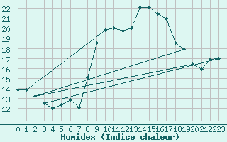 Courbe de l'humidex pour Cap Pertusato (2A)