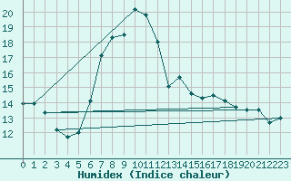 Courbe de l'humidex pour Weingarten, Kr. Rave