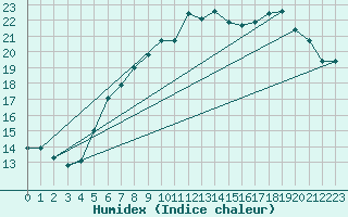 Courbe de l'humidex pour Lauwersoog Aws