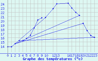 Courbe de tempratures pour Manston (UK)