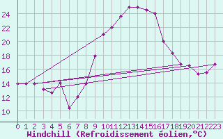 Courbe du refroidissement olien pour Tozeur