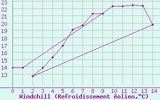Courbe du refroidissement olien pour Bitlis