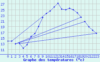 Courbe de tempratures pour Talarn