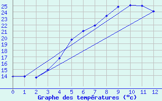 Courbe de tempratures pour Viitasaari