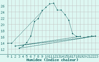 Courbe de l'humidex pour Tata