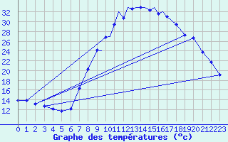 Courbe de tempratures pour La Seo d