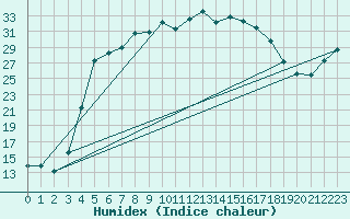 Courbe de l'humidex pour Joutseno Konnunsuo