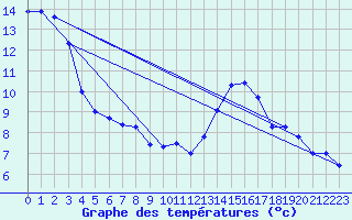 Courbe de tempratures pour Mende - Chabrits (48)