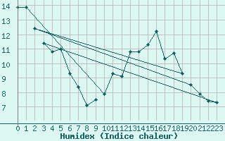 Courbe de l'humidex pour Laqueuille (63)