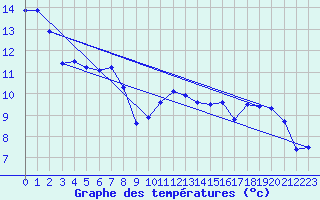 Courbe de tempratures pour Labrousse (15)