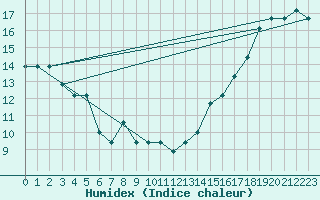 Courbe de l'humidex pour Lewiston, Lewiston-Nez Perce County Airport