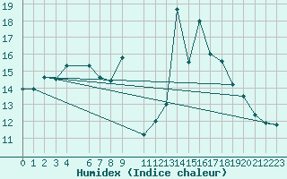 Courbe de l'humidex pour Toulon (83)